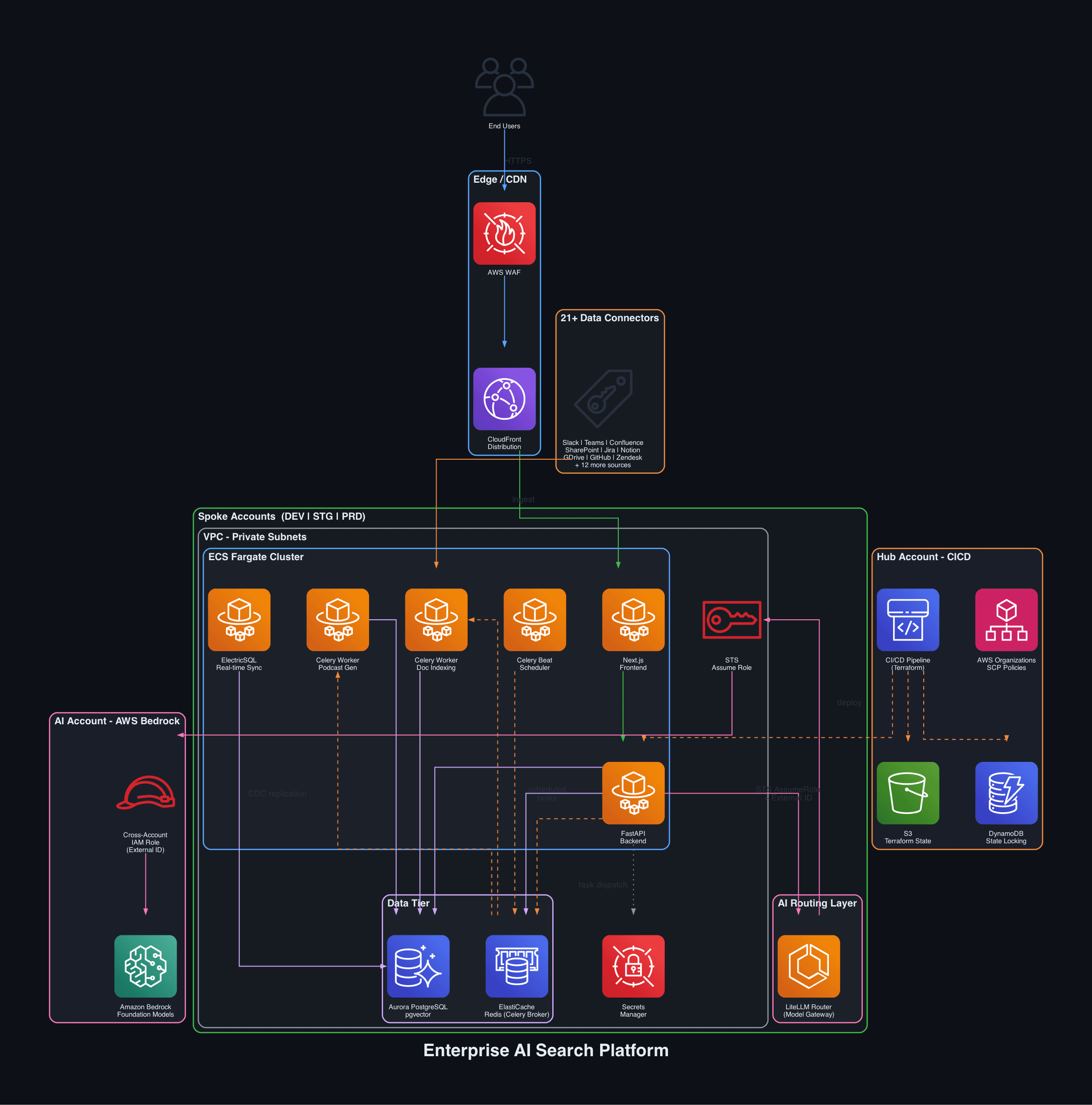Enterprise AI Search Platform architecture diagram