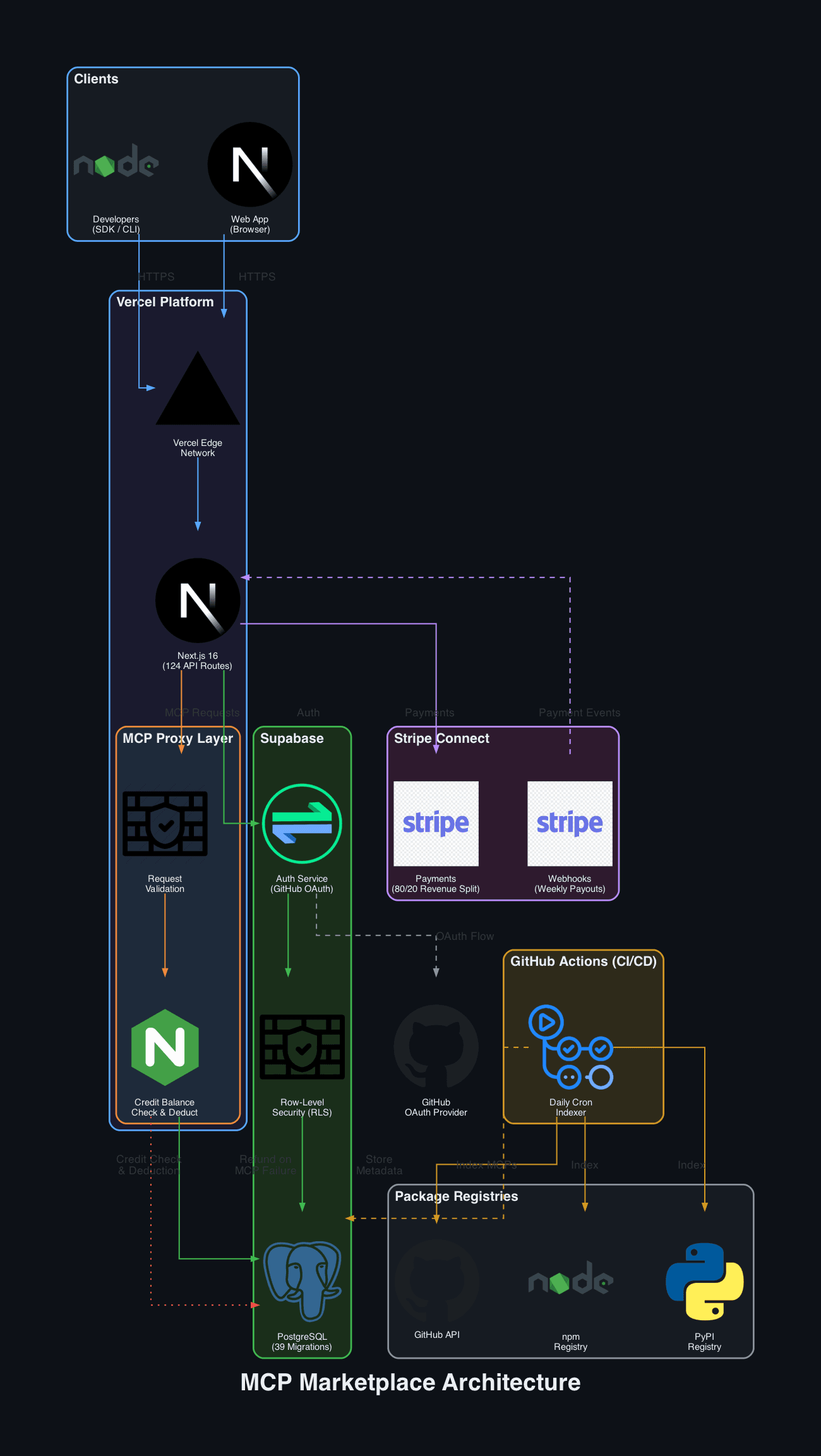 MCP Marketplace architecture diagram