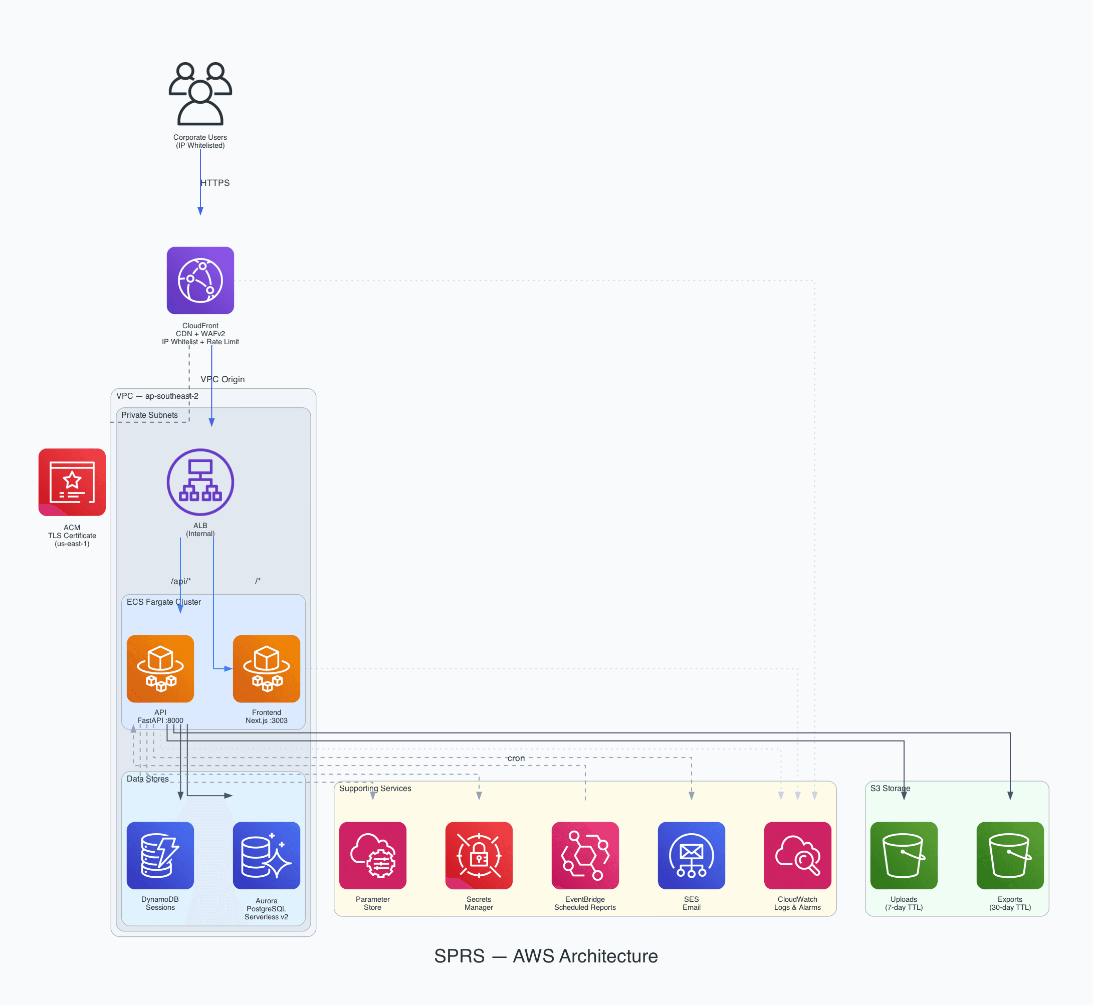 SPRS architecture diagram